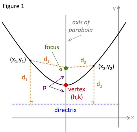 5.1: The Parabola .